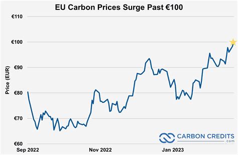 current carbon price per ton.